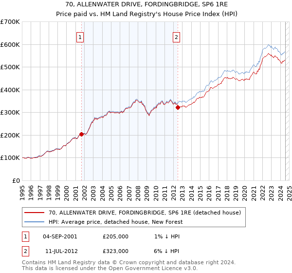 70, ALLENWATER DRIVE, FORDINGBRIDGE, SP6 1RE: Price paid vs HM Land Registry's House Price Index