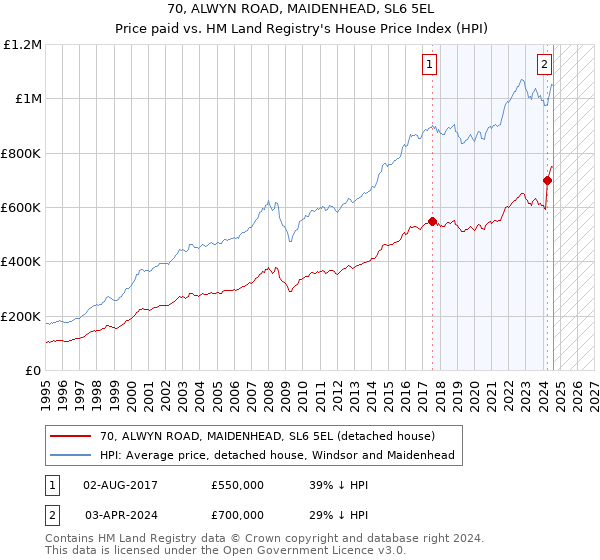 70, ALWYN ROAD, MAIDENHEAD, SL6 5EL: Price paid vs HM Land Registry's House Price Index