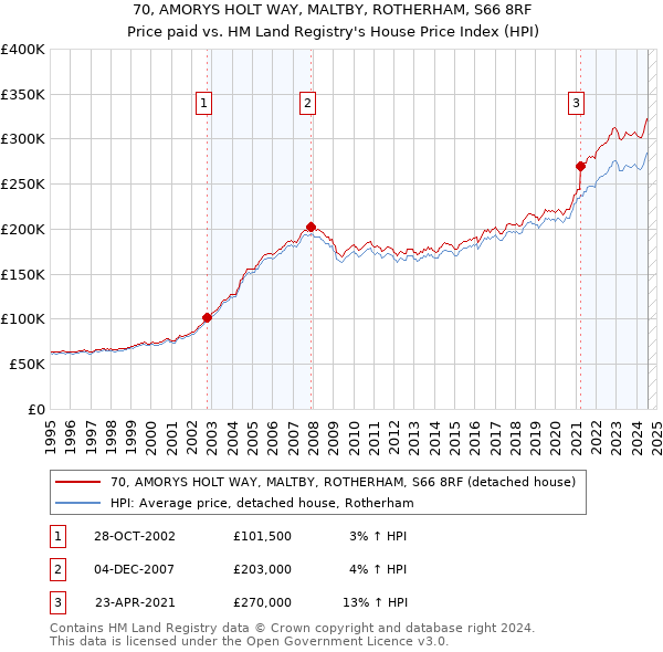 70, AMORYS HOLT WAY, MALTBY, ROTHERHAM, S66 8RF: Price paid vs HM Land Registry's House Price Index