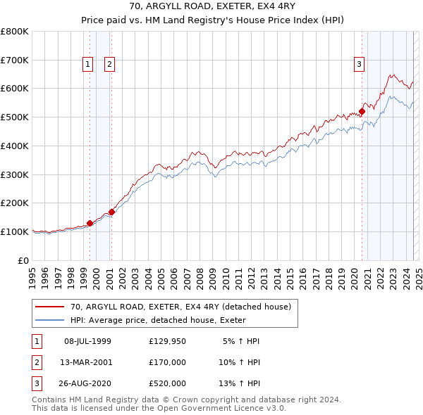 70, ARGYLL ROAD, EXETER, EX4 4RY: Price paid vs HM Land Registry's House Price Index