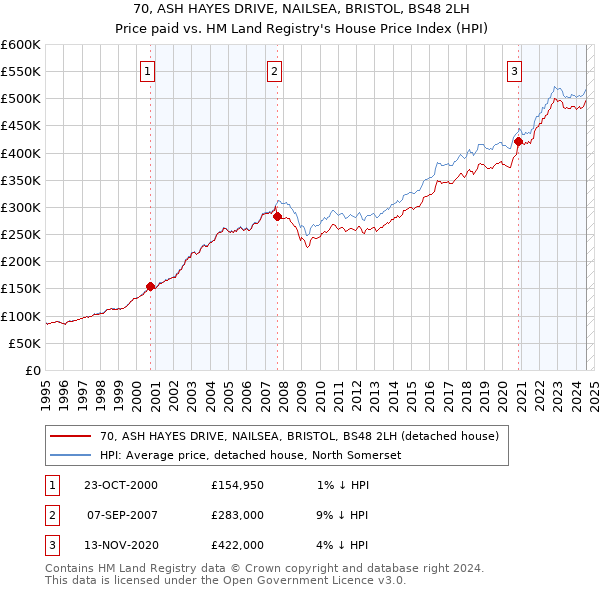 70, ASH HAYES DRIVE, NAILSEA, BRISTOL, BS48 2LH: Price paid vs HM Land Registry's House Price Index