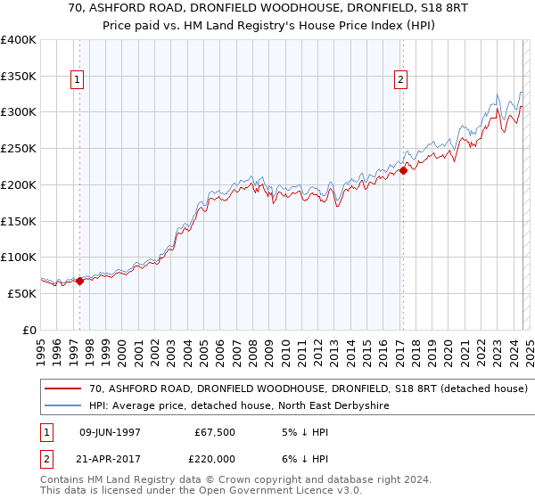 70, ASHFORD ROAD, DRONFIELD WOODHOUSE, DRONFIELD, S18 8RT: Price paid vs HM Land Registry's House Price Index