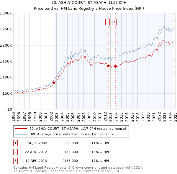 70, ASHLY COURT, ST ASAPH, LL17 0PH: Price paid vs HM Land Registry's House Price Index