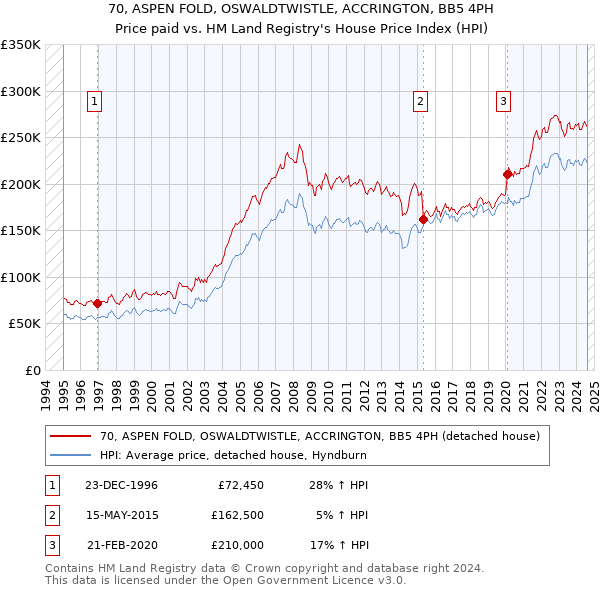 70, ASPEN FOLD, OSWALDTWISTLE, ACCRINGTON, BB5 4PH: Price paid vs HM Land Registry's House Price Index