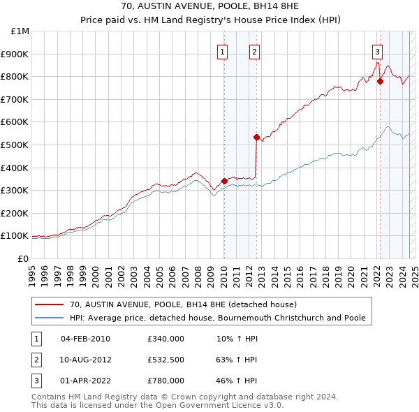 70, AUSTIN AVENUE, POOLE, BH14 8HE: Price paid vs HM Land Registry's House Price Index