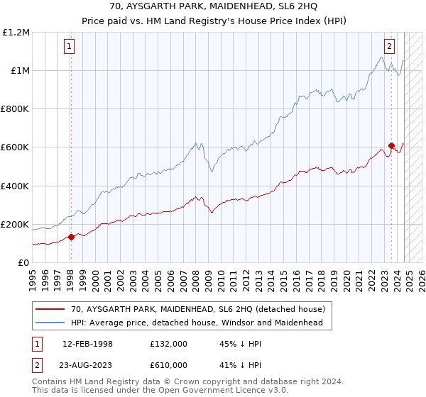 70, AYSGARTH PARK, MAIDENHEAD, SL6 2HQ: Price paid vs HM Land Registry's House Price Index