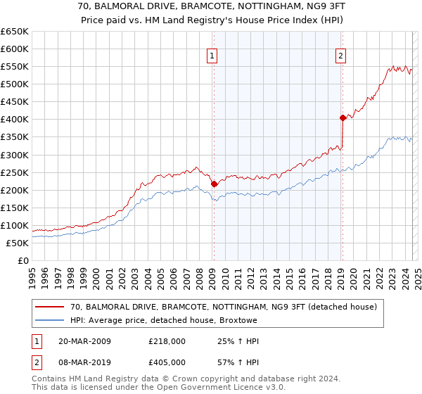 70, BALMORAL DRIVE, BRAMCOTE, NOTTINGHAM, NG9 3FT: Price paid vs HM Land Registry's House Price Index