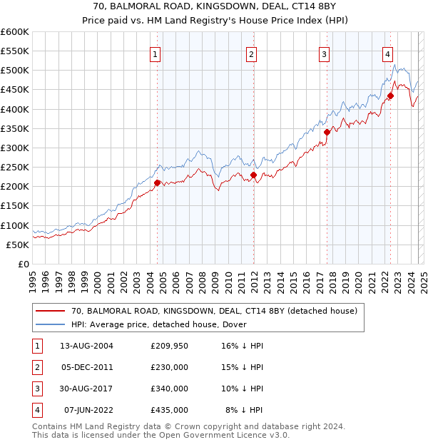 70, BALMORAL ROAD, KINGSDOWN, DEAL, CT14 8BY: Price paid vs HM Land Registry's House Price Index