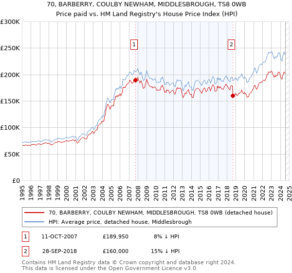 70, BARBERRY, COULBY NEWHAM, MIDDLESBROUGH, TS8 0WB: Price paid vs HM Land Registry's House Price Index