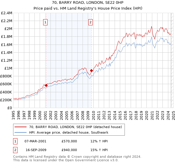 70, BARRY ROAD, LONDON, SE22 0HP: Price paid vs HM Land Registry's House Price Index