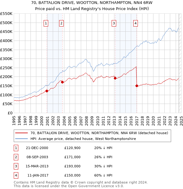 70, BATTALION DRIVE, WOOTTON, NORTHAMPTON, NN4 6RW: Price paid vs HM Land Registry's House Price Index