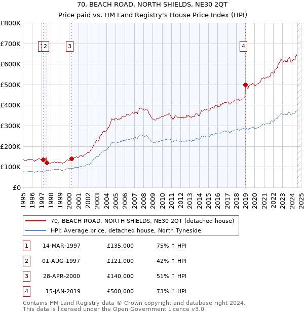 70, BEACH ROAD, NORTH SHIELDS, NE30 2QT: Price paid vs HM Land Registry's House Price Index