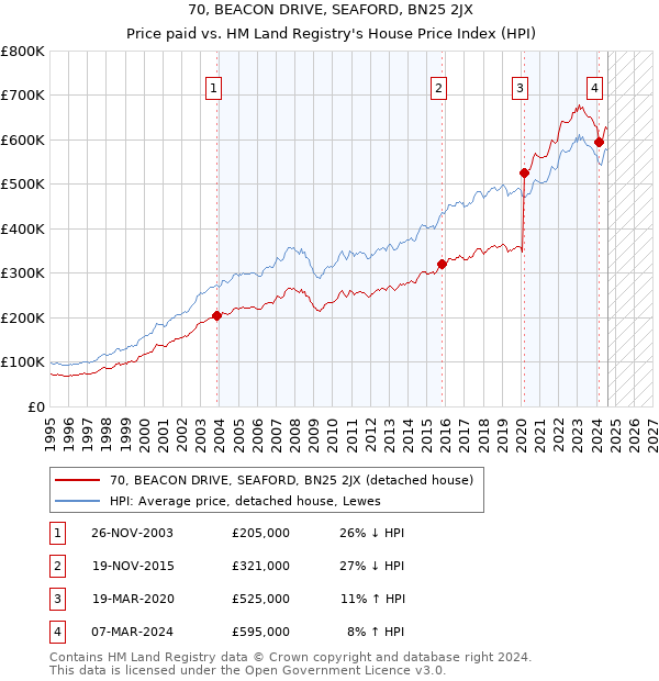 70, BEACON DRIVE, SEAFORD, BN25 2JX: Price paid vs HM Land Registry's House Price Index