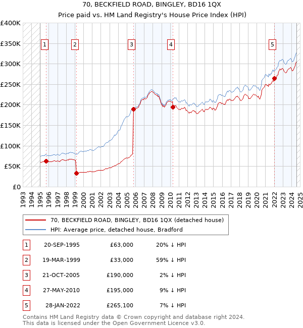 70, BECKFIELD ROAD, BINGLEY, BD16 1QX: Price paid vs HM Land Registry's House Price Index