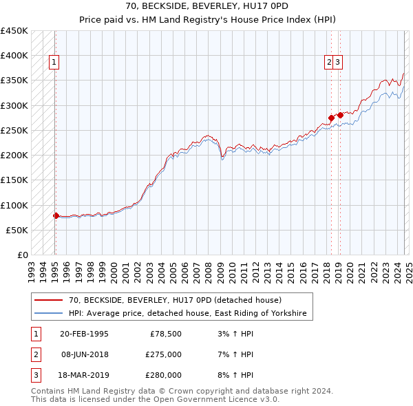 70, BECKSIDE, BEVERLEY, HU17 0PD: Price paid vs HM Land Registry's House Price Index