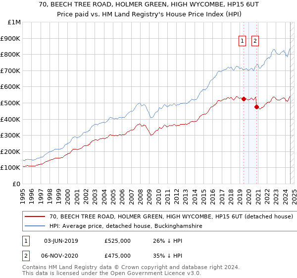 70, BEECH TREE ROAD, HOLMER GREEN, HIGH WYCOMBE, HP15 6UT: Price paid vs HM Land Registry's House Price Index