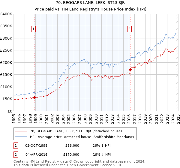 70, BEGGARS LANE, LEEK, ST13 8JR: Price paid vs HM Land Registry's House Price Index