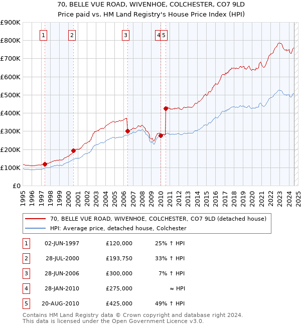 70, BELLE VUE ROAD, WIVENHOE, COLCHESTER, CO7 9LD: Price paid vs HM Land Registry's House Price Index