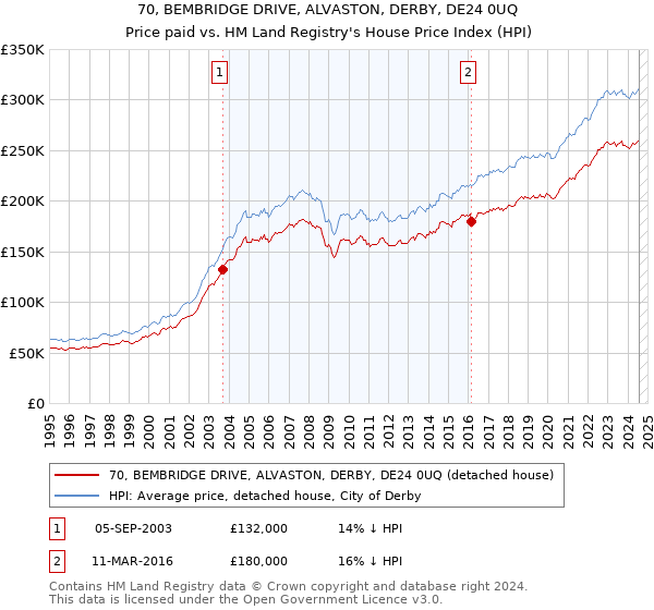 70, BEMBRIDGE DRIVE, ALVASTON, DERBY, DE24 0UQ: Price paid vs HM Land Registry's House Price Index