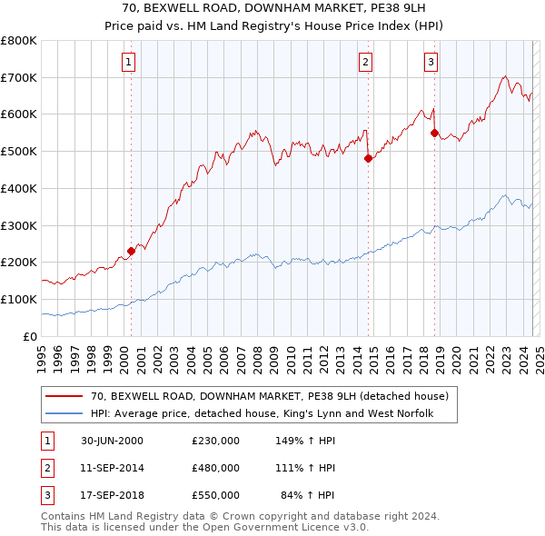 70, BEXWELL ROAD, DOWNHAM MARKET, PE38 9LH: Price paid vs HM Land Registry's House Price Index