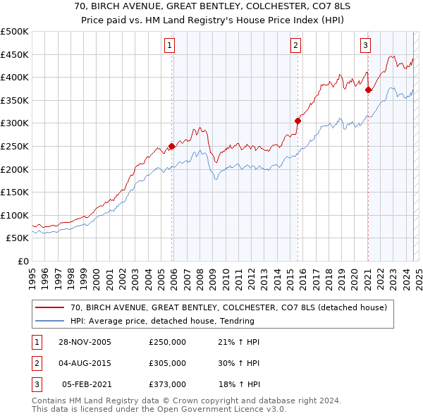 70, BIRCH AVENUE, GREAT BENTLEY, COLCHESTER, CO7 8LS: Price paid vs HM Land Registry's House Price Index