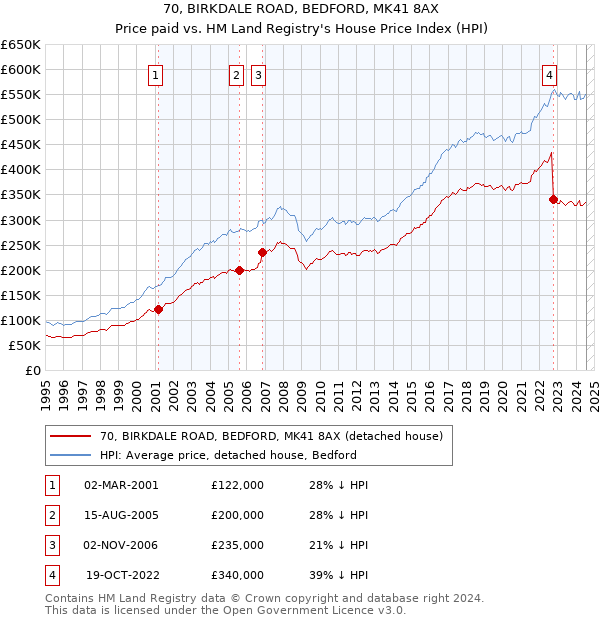 70, BIRKDALE ROAD, BEDFORD, MK41 8AX: Price paid vs HM Land Registry's House Price Index