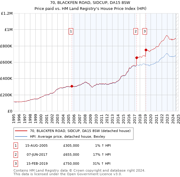 70, BLACKFEN ROAD, SIDCUP, DA15 8SW: Price paid vs HM Land Registry's House Price Index