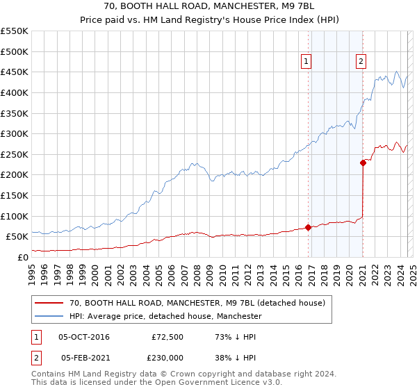 70, BOOTH HALL ROAD, MANCHESTER, M9 7BL: Price paid vs HM Land Registry's House Price Index