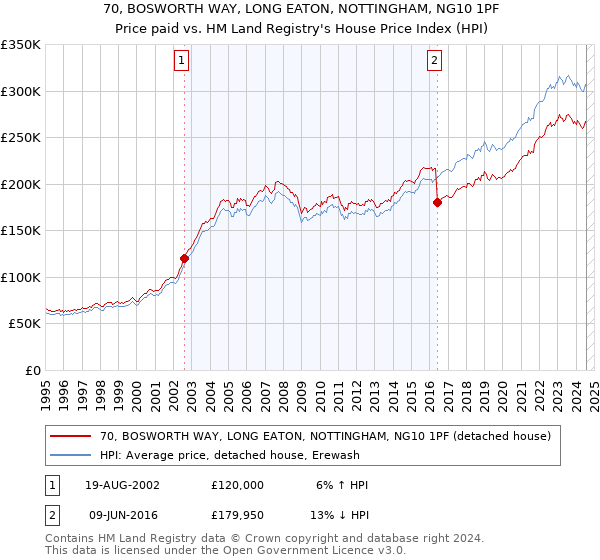 70, BOSWORTH WAY, LONG EATON, NOTTINGHAM, NG10 1PF: Price paid vs HM Land Registry's House Price Index