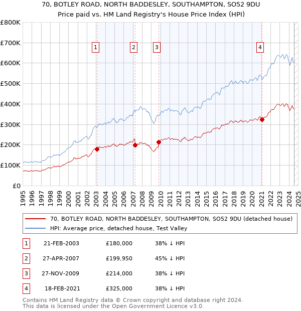 70, BOTLEY ROAD, NORTH BADDESLEY, SOUTHAMPTON, SO52 9DU: Price paid vs HM Land Registry's House Price Index