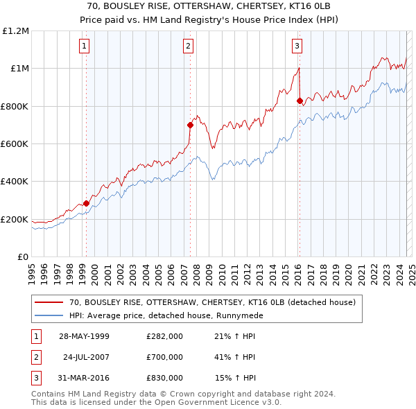 70, BOUSLEY RISE, OTTERSHAW, CHERTSEY, KT16 0LB: Price paid vs HM Land Registry's House Price Index