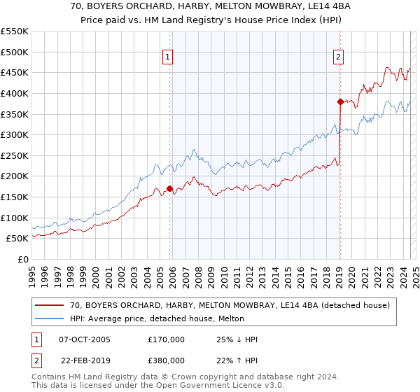 70, BOYERS ORCHARD, HARBY, MELTON MOWBRAY, LE14 4BA: Price paid vs HM Land Registry's House Price Index