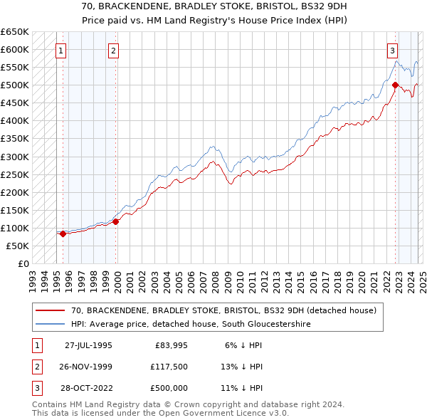 70, BRACKENDENE, BRADLEY STOKE, BRISTOL, BS32 9DH: Price paid vs HM Land Registry's House Price Index