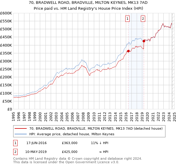 70, BRADWELL ROAD, BRADVILLE, MILTON KEYNES, MK13 7AD: Price paid vs HM Land Registry's House Price Index