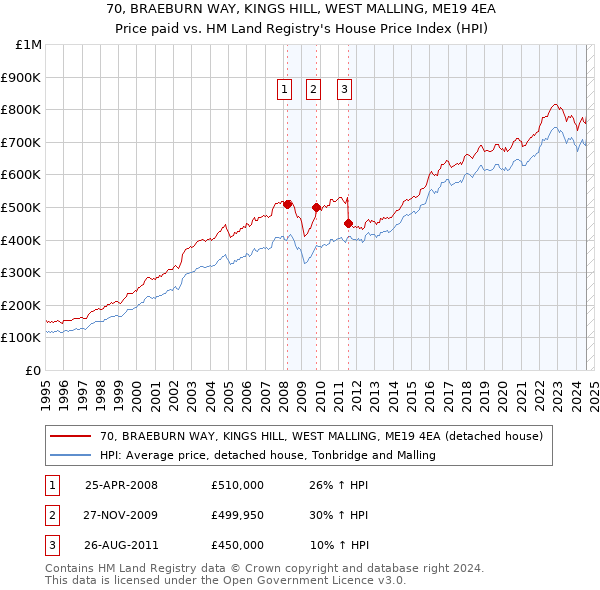 70, BRAEBURN WAY, KINGS HILL, WEST MALLING, ME19 4EA: Price paid vs HM Land Registry's House Price Index