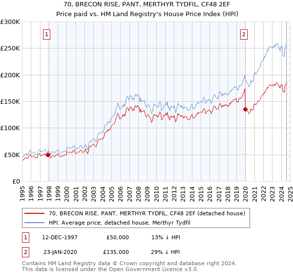 70, BRECON RISE, PANT, MERTHYR TYDFIL, CF48 2EF: Price paid vs HM Land Registry's House Price Index