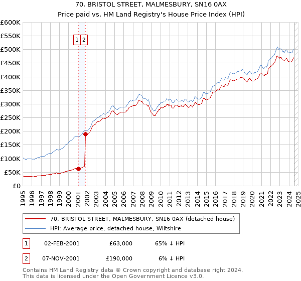 70, BRISTOL STREET, MALMESBURY, SN16 0AX: Price paid vs HM Land Registry's House Price Index