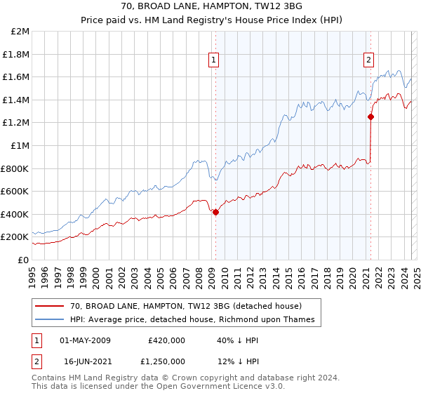 70, BROAD LANE, HAMPTON, TW12 3BG: Price paid vs HM Land Registry's House Price Index