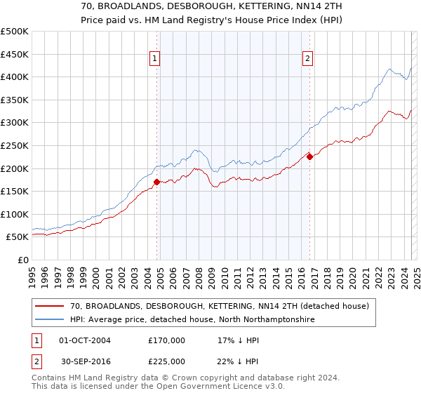 70, BROADLANDS, DESBOROUGH, KETTERING, NN14 2TH: Price paid vs HM Land Registry's House Price Index