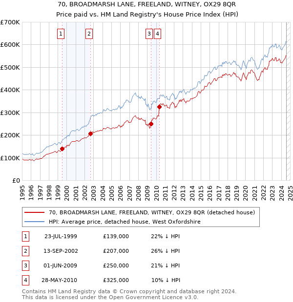 70, BROADMARSH LANE, FREELAND, WITNEY, OX29 8QR: Price paid vs HM Land Registry's House Price Index