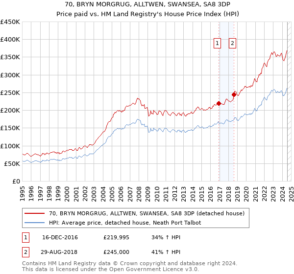 70, BRYN MORGRUG, ALLTWEN, SWANSEA, SA8 3DP: Price paid vs HM Land Registry's House Price Index