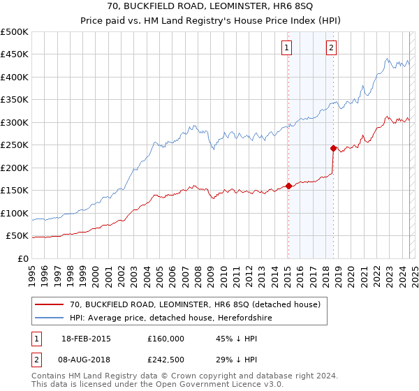 70, BUCKFIELD ROAD, LEOMINSTER, HR6 8SQ: Price paid vs HM Land Registry's House Price Index