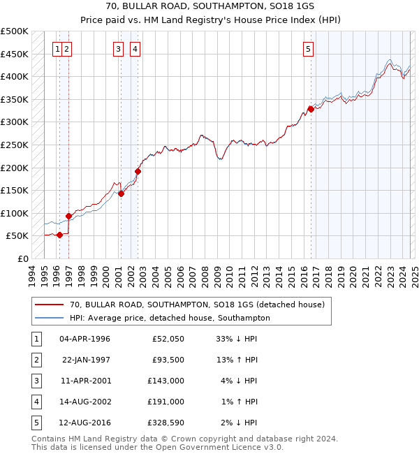 70, BULLAR ROAD, SOUTHAMPTON, SO18 1GS: Price paid vs HM Land Registry's House Price Index