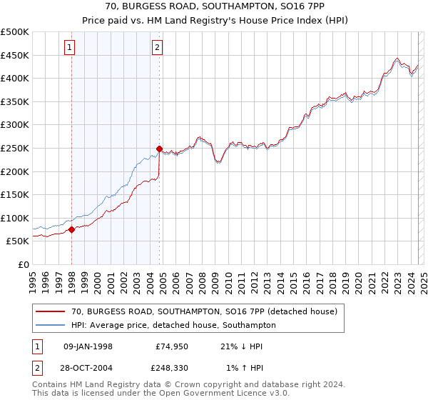 70, BURGESS ROAD, SOUTHAMPTON, SO16 7PP: Price paid vs HM Land Registry's House Price Index