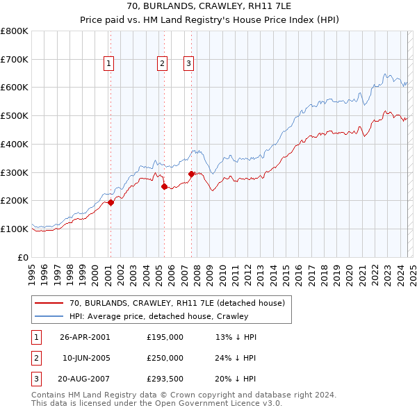 70, BURLANDS, CRAWLEY, RH11 7LE: Price paid vs HM Land Registry's House Price Index