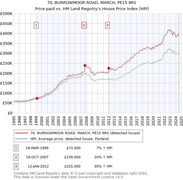 70, BURROWMOOR ROAD, MARCH, PE15 9RS: Price paid vs HM Land Registry's House Price Index