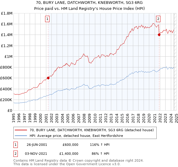 70, BURY LANE, DATCHWORTH, KNEBWORTH, SG3 6RG: Price paid vs HM Land Registry's House Price Index