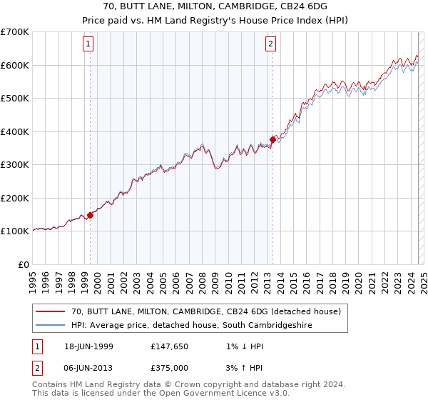 70, BUTT LANE, MILTON, CAMBRIDGE, CB24 6DG: Price paid vs HM Land Registry's House Price Index