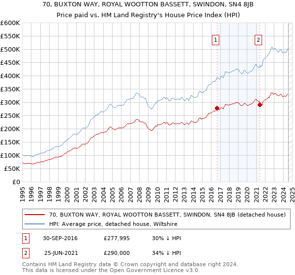 70, BUXTON WAY, ROYAL WOOTTON BASSETT, SWINDON, SN4 8JB: Price paid vs HM Land Registry's House Price Index