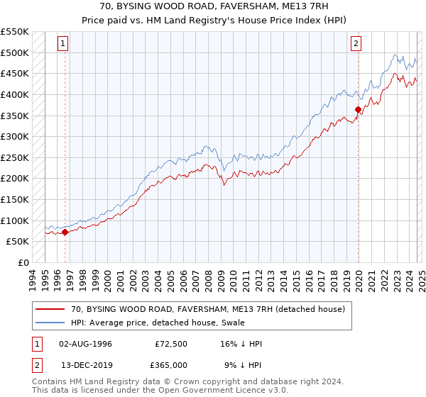 70, BYSING WOOD ROAD, FAVERSHAM, ME13 7RH: Price paid vs HM Land Registry's House Price Index